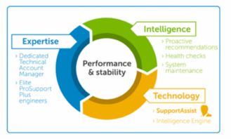 戴爾技術支持 前瞻性網絡技術助力故障預警，提升客戶體驗